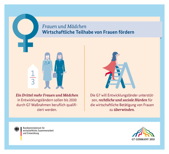 Grafik - Frauen und Mädchen: Wirtschaftliche Teilhabe von Frauen fördern