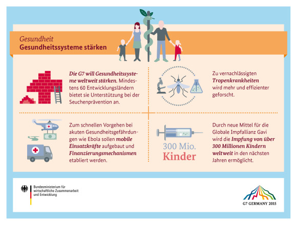 Grafik - Gesundheit: Gesundheitssysteme weltweit stärken