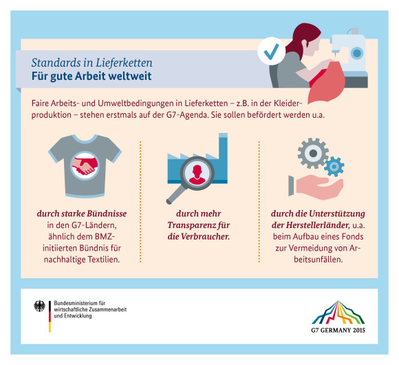 Grafik - Standards in Lieferketten: Für gute Arbeit weltweit 