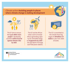 Climate action: Assisting people in places where climate change is stalling development