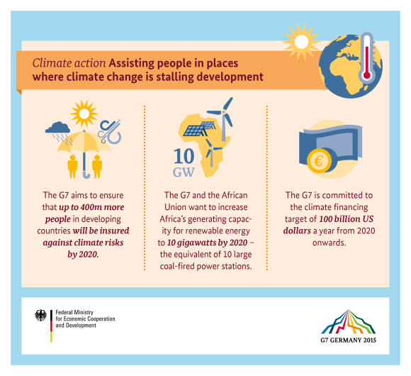 Climate action: Assisting people in places where climate change is stalling development